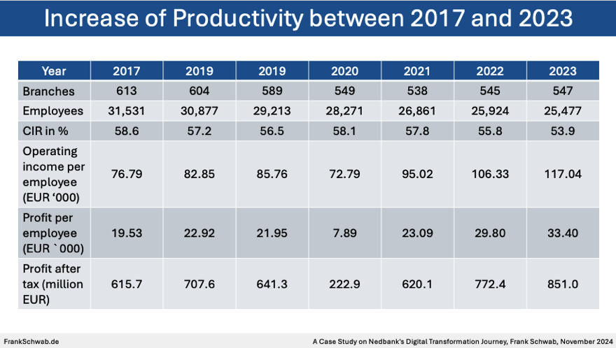 05 Nedbank’s Digital Transformation Journey, Nedbank Productivity, Frank Schwab, Nov 2024 