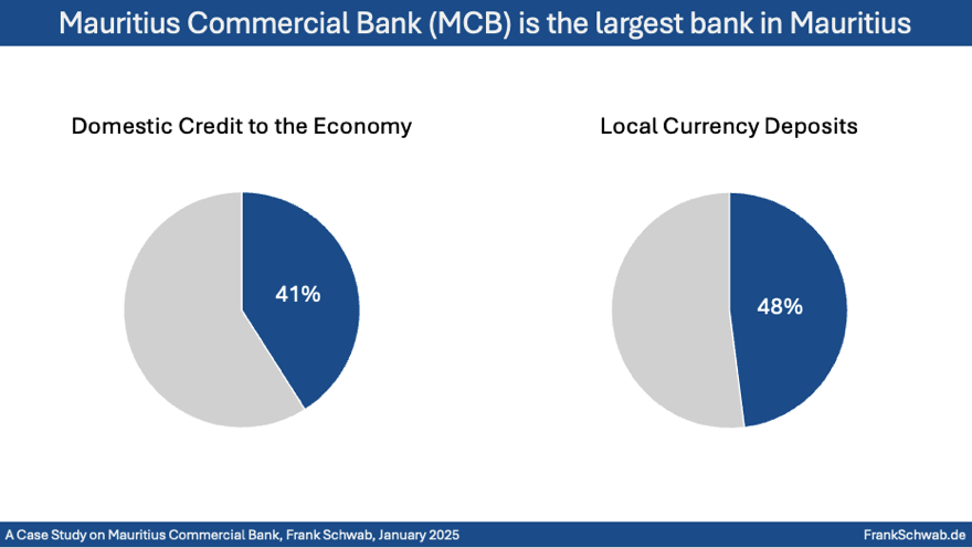 2 Mauritius Commercial Bank Digital Banking Journey, Market Shares, Case Study, Frank Schwab, January 2025