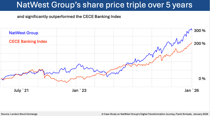 NatWestGroup’s Digital Banking Transformation, Case Study, Share Price, Frank Schwab, January 2026