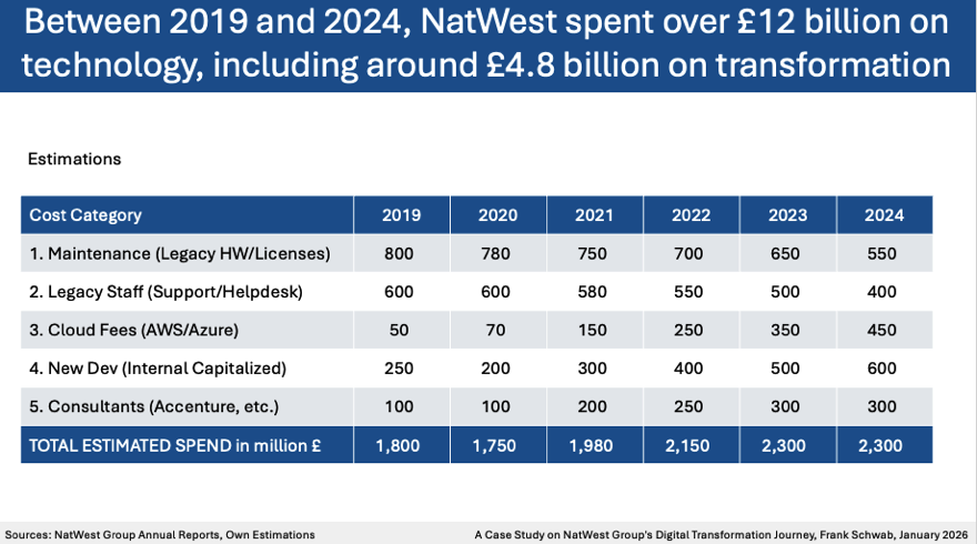 NatWestGroup’s Digital Banking Transformation, Case Study, Tech Costs, Frank Schwab, January 2026