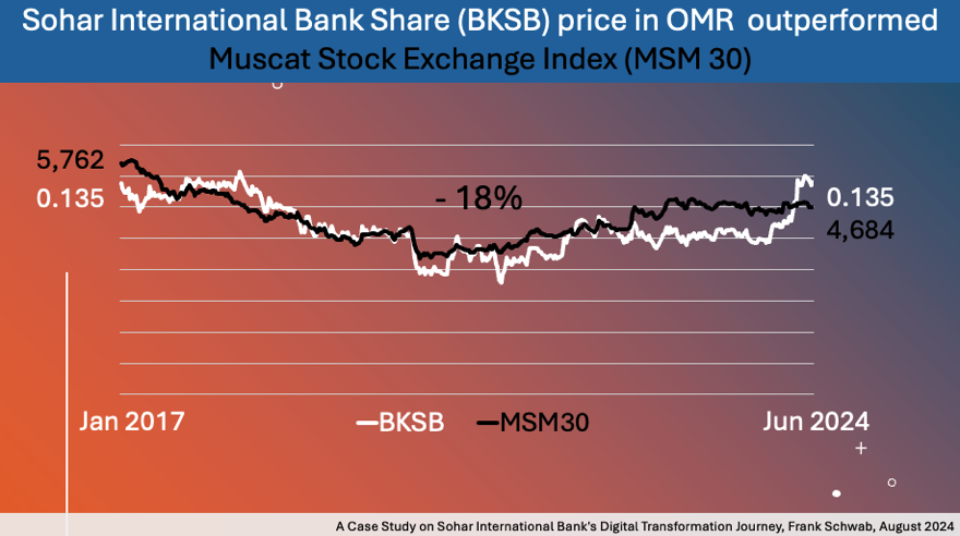 Sohar International Bank Digitalisation Journey, Share Price, Frank Schwab, August 2024