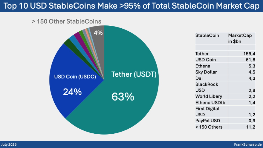 2 Top 10 USD StableCoins, Frank Schwab, July 2025 