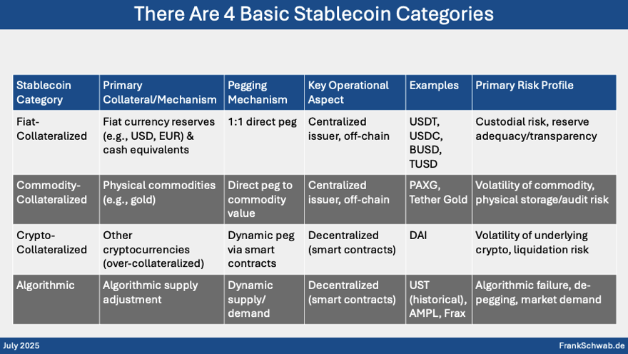 4 Basic Stablecoin Categories, Frank Schwab, July 2025
