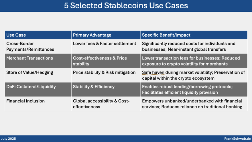 5 Selected Stablecoins Use Cases, Frank Schwab, 2025