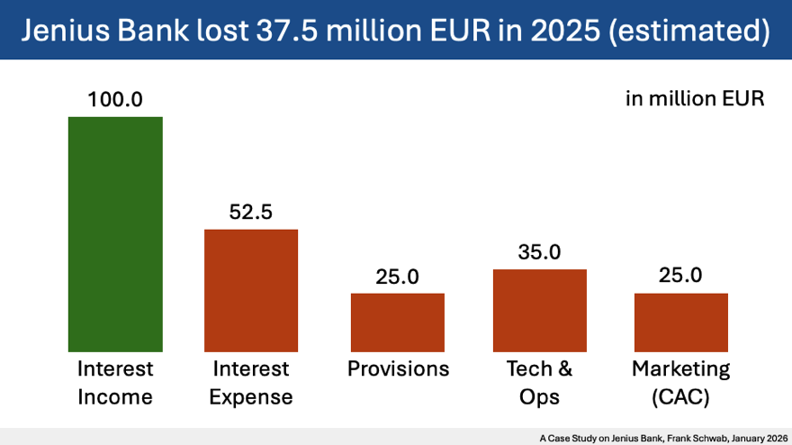 A Case Study on Jenius Bank, Income vs Costs, Frank Schwab, January 2026