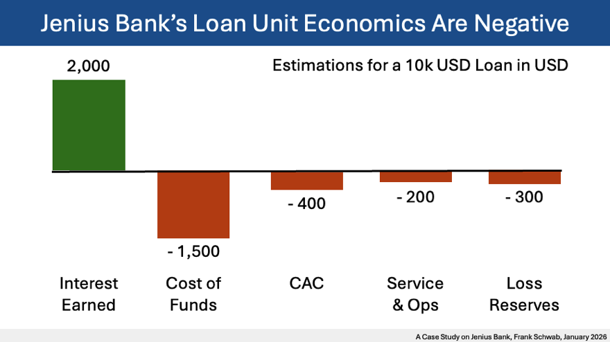 A Case Study on Jenius Bank, Unit Economics, Frank Schwab, January 2026